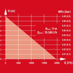 Einhell Schmutzwasserpumpe GE-DP 7935 N-A LL ECO